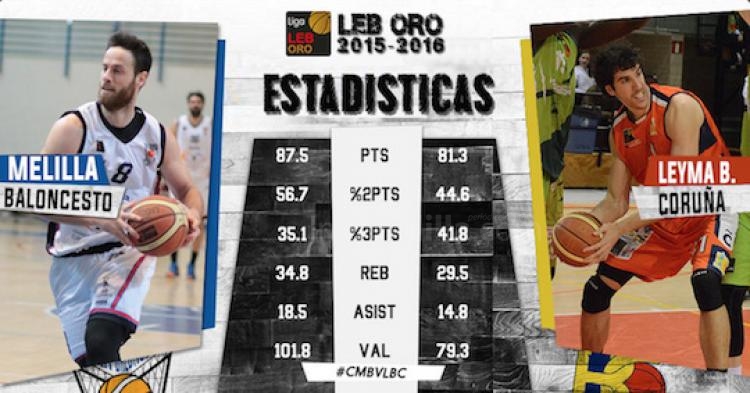 Melilla Baloncesto se juega su pase a la final en la hoya a presión que debe ser este martes el "Javier Imbroda"