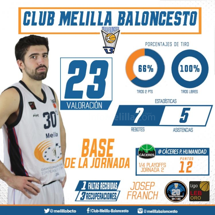 Gatell y Franch se cuelan en el quinteto ideal de la jornada 2 de cuartos de final