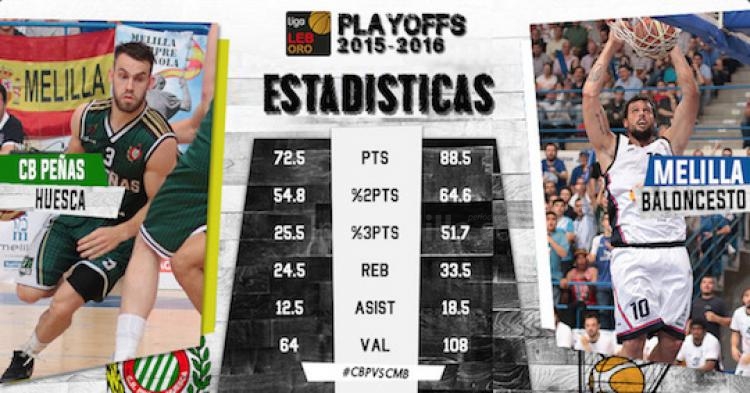 Melilla Baloncesto: Primer “match ball” por el ascenso