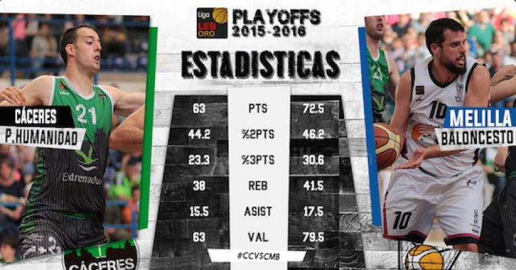 Melilla Baloncesto (Play-Offs ACB): Este viernes en Cáceres primer ‘match ball’ para semifinales