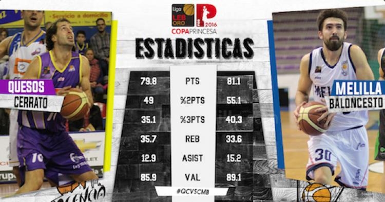 Melilla Baloncesto busca su cuarta Copa esta noche a as 21,00 horas en Palencia ante Quesos Cerrato