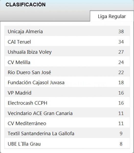 La clasificación actual