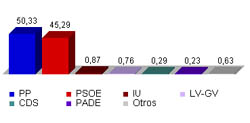El PP gana el escaño para el Congreso con el 21,21por ciento de los votos escrutados