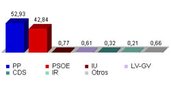 El PP gana el escaño para el Congreso con el 30 por ciento de los votos escrutados