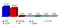 El PP sigue ganando el escaño para el Congreso con el 35,07 por ciento de los votos escrutados